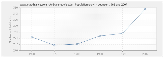 Population Amblans-et-Velotte