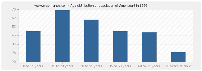 Age distribution of population of Amoncourt in 1999