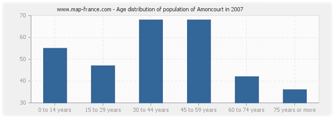 Age distribution of population of Amoncourt in 2007