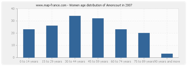Women age distribution of Amoncourt in 2007