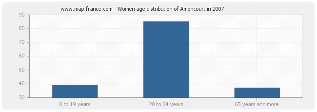 Women age distribution of Amoncourt in 2007