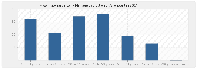 Men age distribution of Amoncourt in 2007