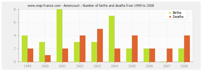 Amoncourt : Number of births and deaths from 1999 to 2008