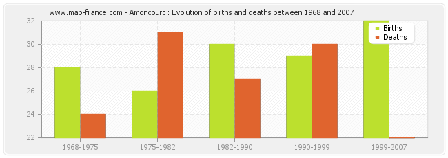 Amoncourt : Evolution of births and deaths between 1968 and 2007