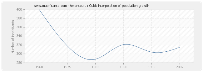Amoncourt : Cubic interpolation of population growth