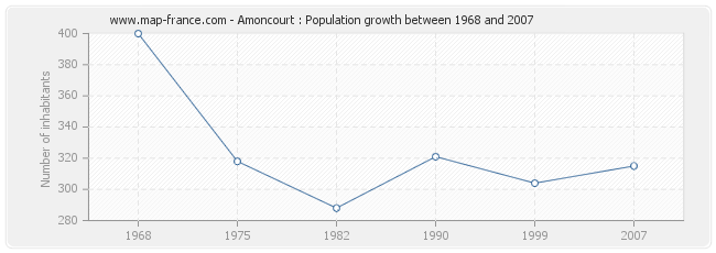 Population Amoncourt