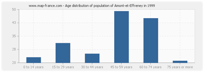 Age distribution of population of Amont-et-Effreney in 1999