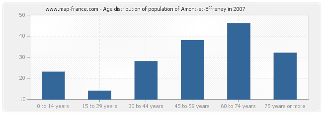 Age distribution of population of Amont-et-Effreney in 2007