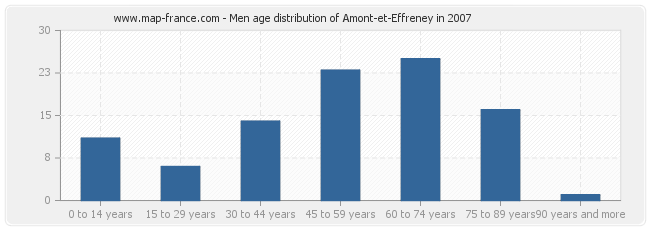 Men age distribution of Amont-et-Effreney in 2007