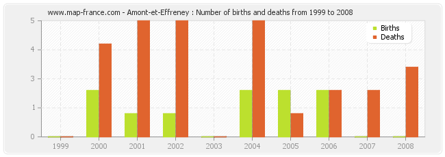 Amont-et-Effreney : Number of births and deaths from 1999 to 2008