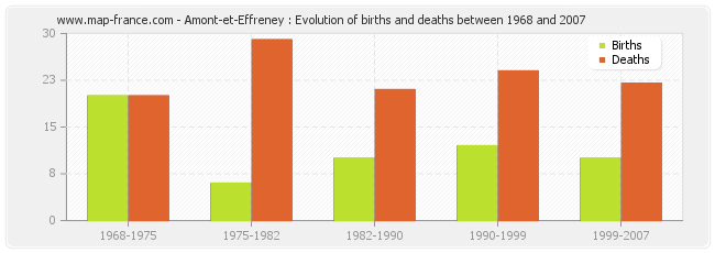 Amont-et-Effreney : Evolution of births and deaths between 1968 and 2007