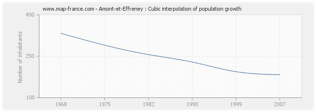 Amont-et-Effreney : Cubic interpolation of population growth