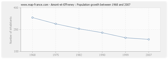 Population Amont-et-Effreney