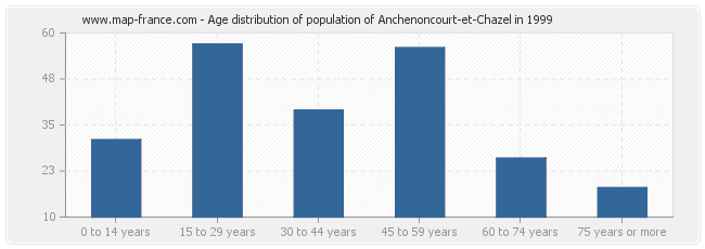 Age distribution of population of Anchenoncourt-et-Chazel in 1999