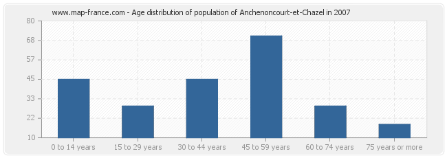 Age distribution of population of Anchenoncourt-et-Chazel in 2007