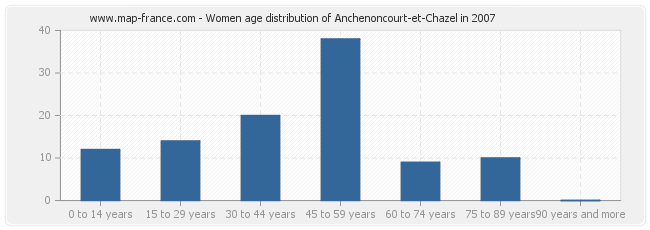 Women age distribution of Anchenoncourt-et-Chazel in 2007
