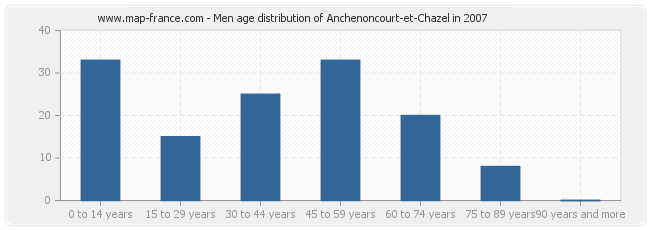 Men age distribution of Anchenoncourt-et-Chazel in 2007