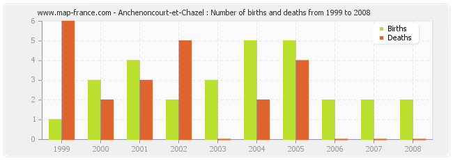 Anchenoncourt-et-Chazel : Number of births and deaths from 1999 to 2008