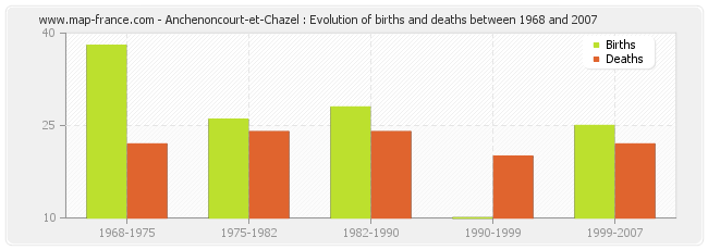 Anchenoncourt-et-Chazel : Evolution of births and deaths between 1968 and 2007