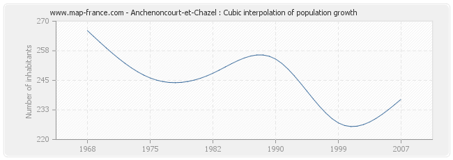 Anchenoncourt-et-Chazel : Cubic interpolation of population growth