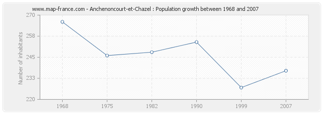 Population Anchenoncourt-et-Chazel