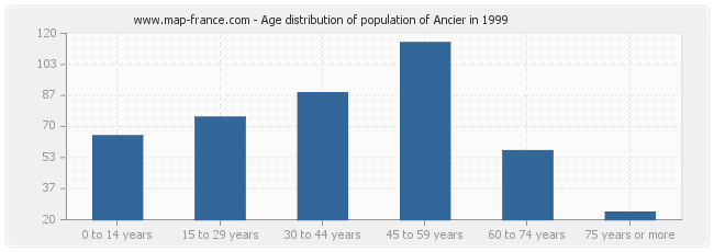 Age distribution of population of Ancier in 1999