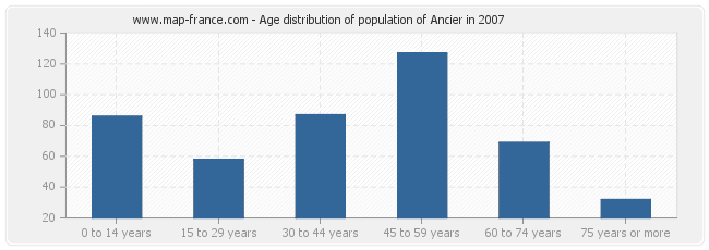 Age distribution of population of Ancier in 2007