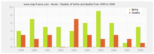 Ancier : Number of births and deaths from 1999 to 2008