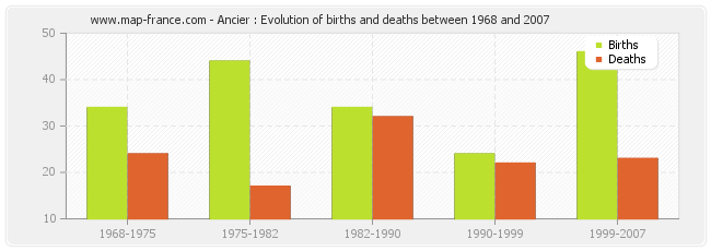 Ancier : Evolution of births and deaths between 1968 and 2007