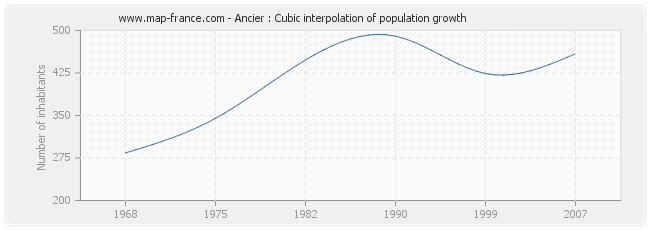 Ancier : Cubic interpolation of population growth