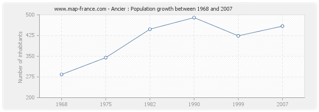 Population Ancier