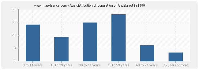 Age distribution of population of Andelarrot in 1999