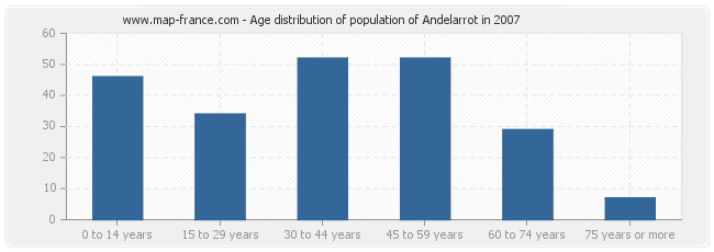 Age distribution of population of Andelarrot in 2007