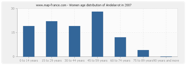 Women age distribution of Andelarrot in 2007