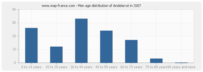 Men age distribution of Andelarrot in 2007