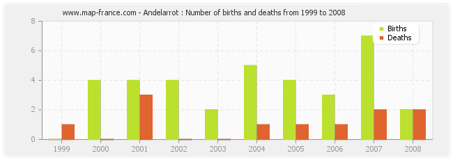 Andelarrot : Number of births and deaths from 1999 to 2008