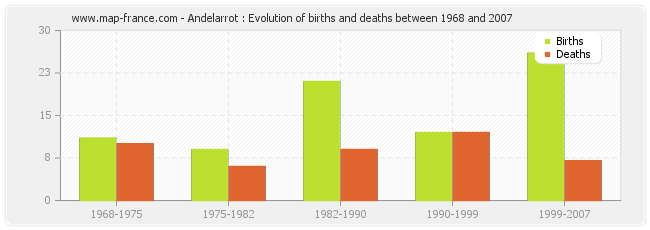 Andelarrot : Evolution of births and deaths between 1968 and 2007