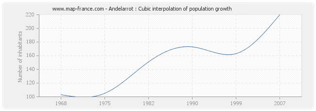 Andelarrot : Cubic interpolation of population growth