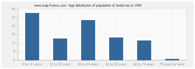 Age distribution of population of Andornay in 1999
