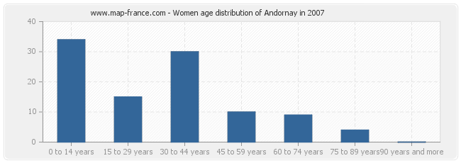 Women age distribution of Andornay in 2007