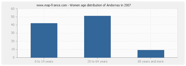 Women age distribution of Andornay in 2007