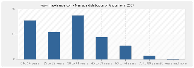Men age distribution of Andornay in 2007