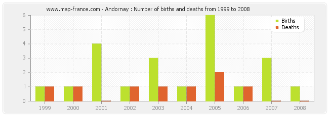 Andornay : Number of births and deaths from 1999 to 2008