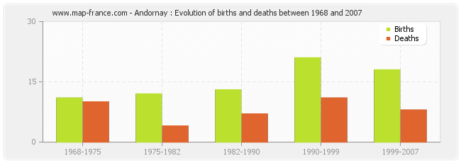 Andornay : Evolution of births and deaths between 1968 and 2007