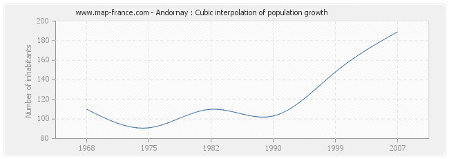 Andornay : Cubic interpolation of population growth