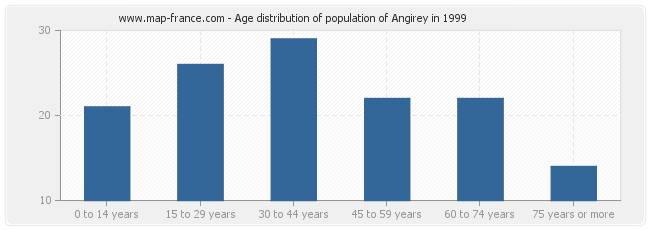 Age distribution of population of Angirey in 1999