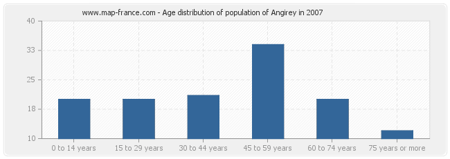 Age distribution of population of Angirey in 2007