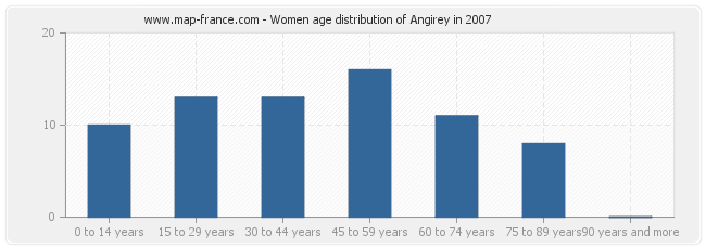 Women age distribution of Angirey in 2007
