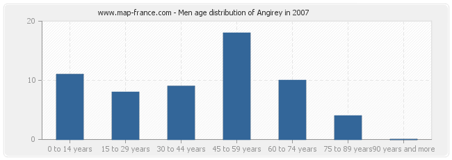 Men age distribution of Angirey in 2007