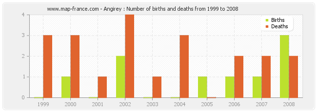 Angirey : Number of births and deaths from 1999 to 2008